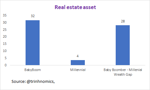 Basic human needs: SHELTER. Let's look at real asset share of ownership of Baby Boomer generation in 1989 vs Millennial in 2019 (same age):Baby Boomer owned 32% of real estate  assets in 1989Millennial owned only 4% of real estate assets in 2019The gap is 28% 