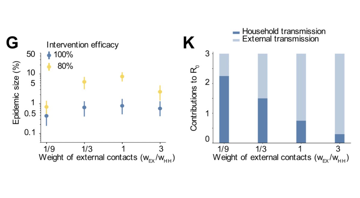 When we looked in more detail at household transmission, things got really interesting! The relative importance of household vs external transmission for COVID-19 has a big impact on the timescale/efficacy of social distancing, and the trend is U-shaped 5/