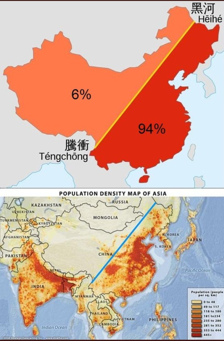 3) चीन में 2 स्थान हैं जिसे हीहे और तेंगचोंग कहा जाता है। यदि आप उन्हें जोड़ने वाली काल्पनिक रेखा खींचते हैं, तो यह आज के चीन को 2 हिस्सों में विभाजित करती हैपूर्वी आधे हिस्से में चीन की 94% आबादी है वह ऐतिहासिक चीन थाअधिकांश पश्चिमी का अधिग्रहण भूमि हड़पने के साथ किया गया था