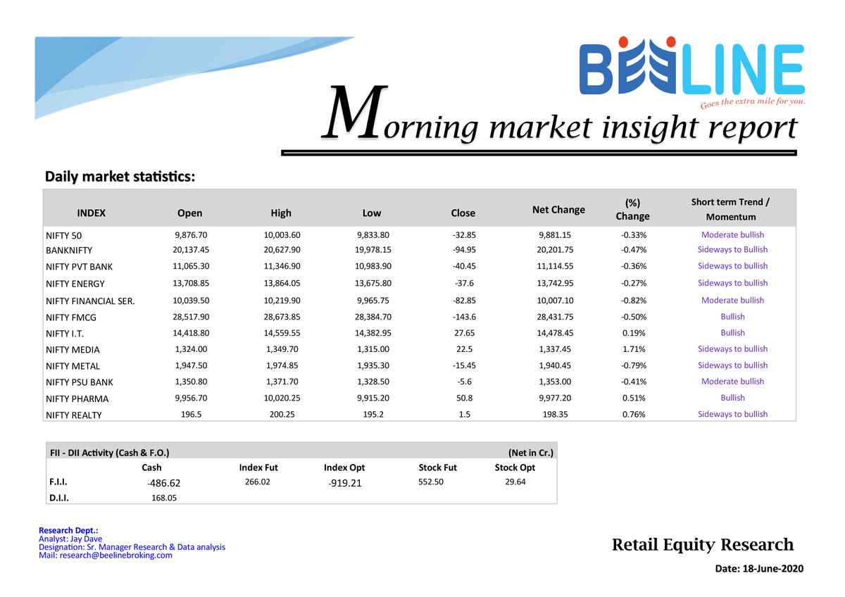 beeline_broking's tweet photo. Morning market insight report (18-June-2020) #Nifty #Bankniftytechnicalview #OptionPain #Bulkdeals #Economicdata #pickoftheday https://t.co/uM1gAyu3m5