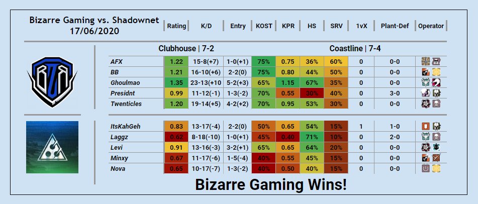 SketchyR6's tweet image. With week one of LPL done, that means the stats are here as well! Well done to all the teams this week and can’t wait to see how next week will roll out. 

Retweets and Feedback appreciated &amp;lt;3

#PostMatchInterviews? #SketchyGG