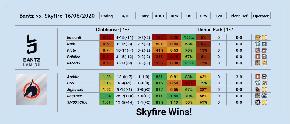 SketchyR6's tweet image. With week one of LPL done, that means the stats are here as well! Well done to all the teams this week and can’t wait to see how next week will roll out. 

Retweets and Feedback appreciated &amp;lt;3

#PostMatchInterviews? #SketchyGG