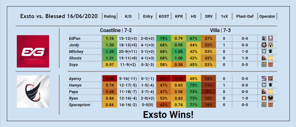 SketchyR6's tweet image. With week one of LPL done, that means the stats are here as well! Well done to all the teams this week and can’t wait to see how next week will roll out. 

Retweets and Feedback appreciated &amp;lt;3

#PostMatchInterviews? #SketchyGG