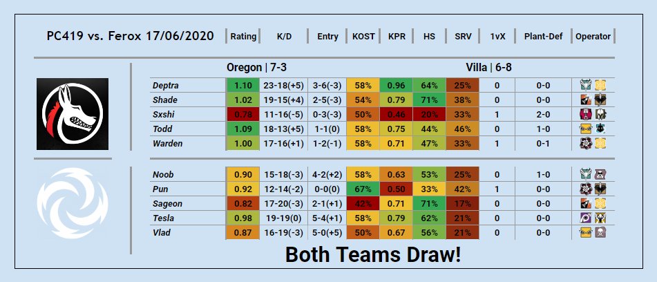 SketchyR6's tweet image. With week one of LPL done, that means the stats are here as well! Well done to all the teams this week and can’t wait to see how next week will roll out. 

Retweets and Feedback appreciated &amp;lt;3

#PostMatchInterviews? #SketchyGG