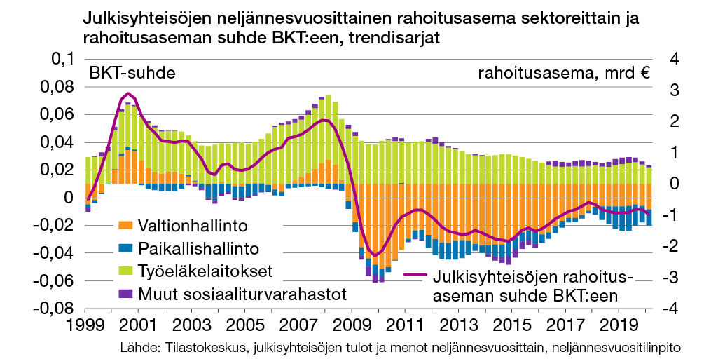 Koronan vaikutus julkisyhteisöjen alijäämään pieni 2020Q1