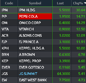 MyTradePH's tweet photo. Top Gainers: 
$IPM, $PIP, $OM, $VITA, $ACR

Top Losers:
$MM, $MG, $ATNB, $SFIP, $FERRO

#MyTradePH #DesktopView https://t.co/MGbxrRKNul