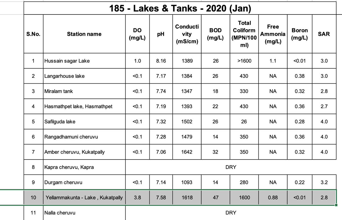 Yellamma Lake is as polluted as Hussain Sagar Lake as per PCB Jan2020 report. Hussain Sagar has atleast treatmnt process, v cann’t breath due to bad smell <a href="/KTRTRS/">#RAMpage</a> <a href="/bonthurammohan/">Dr. Bonthu Rammohan</a> <a href="/GandhiArekapudi/">Gandhi Arekapudi</a> <a href="/arvindkumar_ias/">Arvind Kumar</a> <a href="/GHMCOnline/">GHMC</a> @zckukatpally <a href="/TelanganaPCB/">Telangana PCB</a> Can someone make us breath?