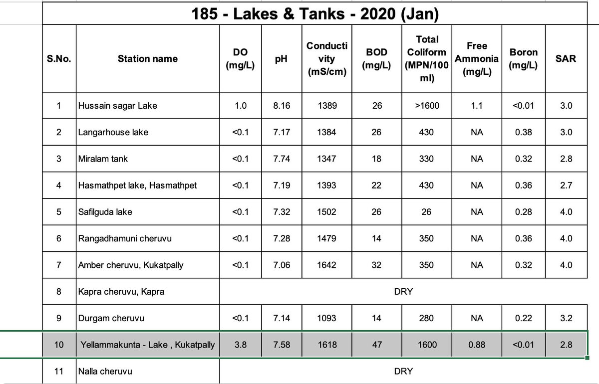 Yellamma Lake is as polluted as Hussain Sagar Lake as per PCB Jan2020 report. Hussain Sagar has atleast treatmnt process, v cann’t breath due to bad smell @KTRTRS <a href="/bonthurammohan/">Dr. Bonthu Rammohan</a> <a href="/GandhiArekapudi/">Gandhi Arekapudi</a> <a href="/arvindkumar_ias/">Arvind Kumar</a> <a href="/GHMCOnline/">GHMC</a> @zckukatpally <a href="/TelanganaPCB/">Telangana PCB</a> Can someone make us breath?