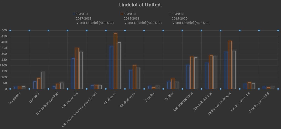 Lindelöf's performances across all 3 seasons at United.In 18/19:- Iceman was established. - All defending numbers are higher than in 17/18.In context: United defended more in 18/19 than any other season, which boosted those numbers.  #MUFC
