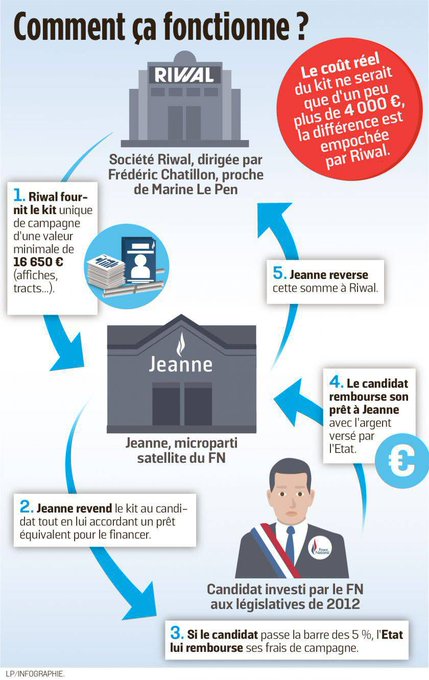 La justice estime qu'à travers sa société de communication, Riwal, Fr. Chatillon a mis en place une escroquerie de surfacturation des kits de campagne des candidats du FN remboursés par l'État (infographie  @le_Parisien) 