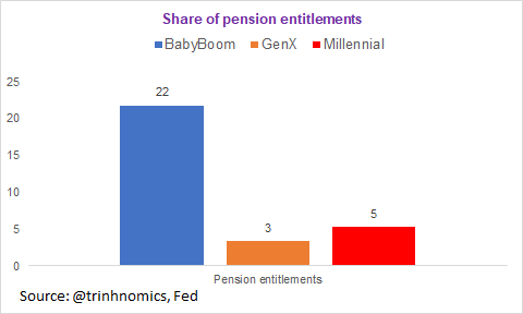 Some positive news: millennials are better than Generation X in terms of saving for retirement but behind the baby boomers by a long shot.