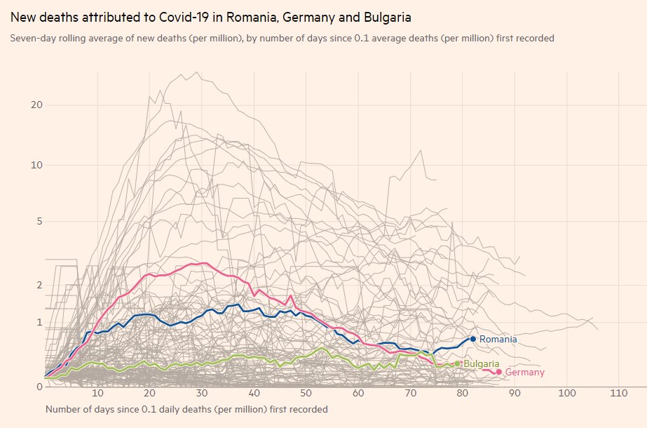 This is misleading for several reasons. First of all Bulgaria and Romania have mostly fared better than Germany through the crisis  https://ig.ft.com/coronavirus-chart/?areas=rou&areas=deu&areas=bgr&areasRegional=usny&areasRegional=usnj&cumulative=0&logScale=1&perMillion=1&values=deaths