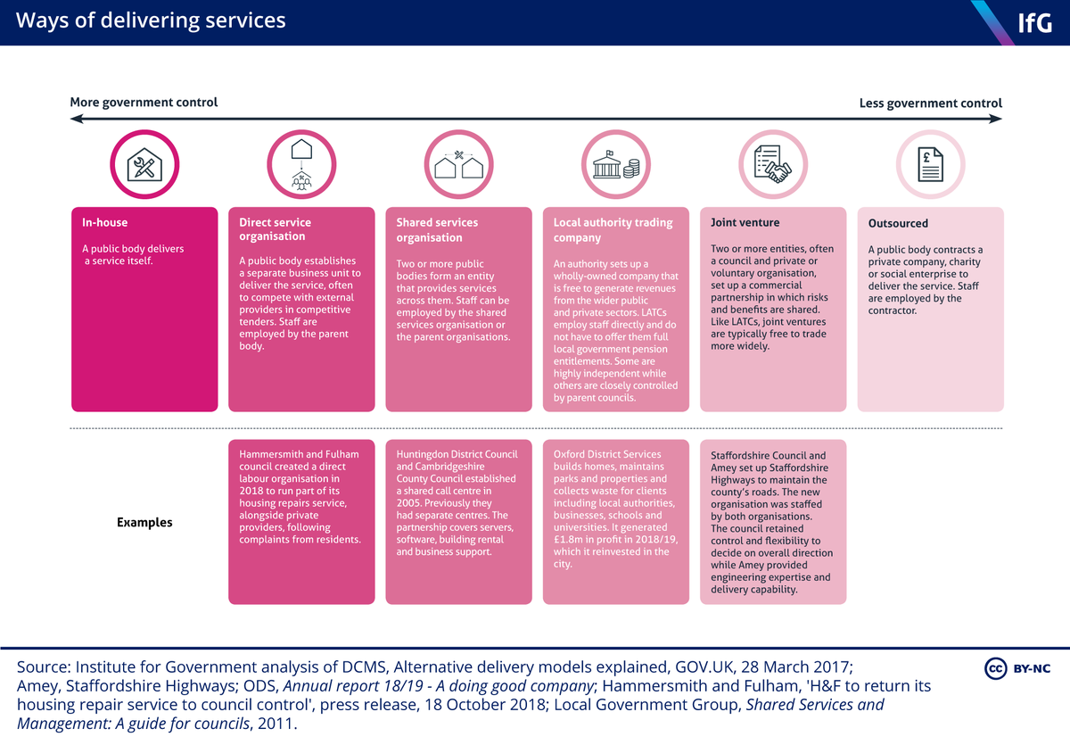 NEW: @instituteforgov report finds insourcing services can improve quality, increase reliability & save money. Gov must actively assess contracts and be prepared to intervene more often when outsourced services are failing. Thread of key findings... instituteforgovernment.org.uk/publications/g…