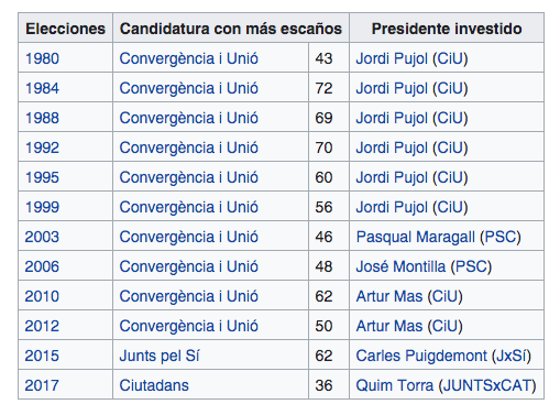 Bcnisnotcat_'s tweet photo. ¿Cómo es posible que Convergència estuviera cobrando comisiones ilegales durante 35 AÑOS SEGUIDOS y ni dios abriera la boca? ¿Cómo es posible que tuviera que venir un medio de Madrid a destaparlo? ¿Por qué todos se han ido de rositas? España no nos roba, nos roba el separatismo. https://t.co/aD08dG4Bpl