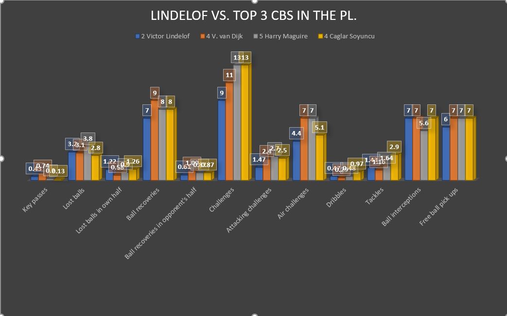 Let's compare Lindelöf to 3 top CBs in the PL.His numbers are relatively close to them. He's among the best in terms of ball-playing and reading the game. But,In old school defending among the top defenders he'd be just above average.  #MUFC