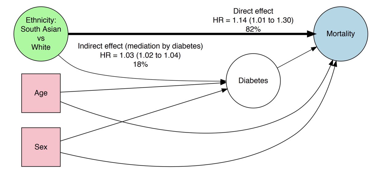 Prof Ewen Harrison (@ewenharrison) on Twitter photo In the largest study of its kind (~35,000) <a href="/CCPUKstudy/">ISARIC4C</a>, South Asians in hospital with #COVID19 were 19% more likely to die. Higher rates of diabetes may explain part of this. All Ethnic Minority groups more likely to need intensive care and ventilation.
papers.ssrn.com/sol3/papers.cf⦠In the largest study of its kind (~35,000) <a href="/CCPUKstudy/">ISARIC4C</a>, South Asians in hospital with #COVID19 were 19% more likely to die. Higher rates of diabetes may explain part of this. All Ethnic Minority groups more likely to need intensive care and ventilation.
papers.ssrn.com/sol3/papers.cfā¦