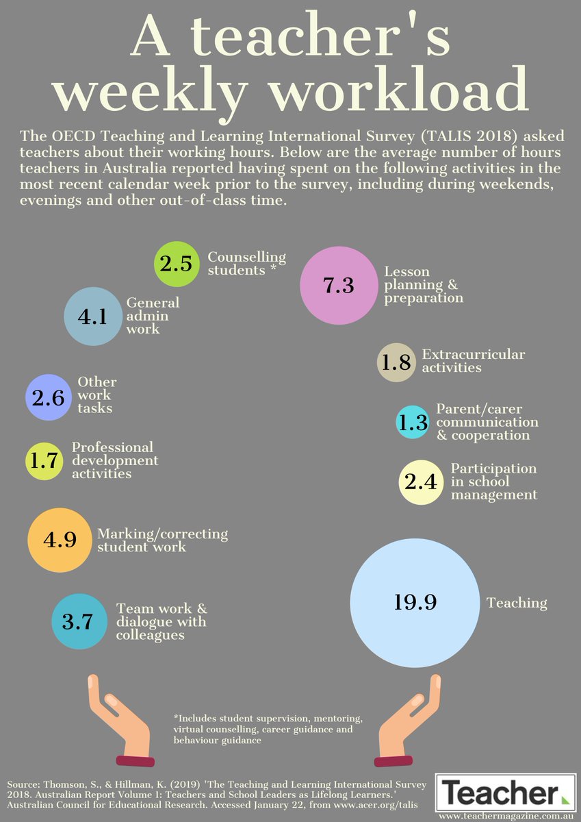 Dr Tanya Vaughan (she/her) (@tvaughanedu) on Twitter photo A teacher's weekly workload in Australia (via <a href="/teacherACER/">Teacher ACER</a> ), which has no doubt seen increases to support students through the current #COVID19 pandemic. Thanks for all the hardworking teachers who do the best for their students everyday. A teacher's weekly workload in Australia (via <a href="/teacherACER/">Teacher ACER</a> ), which has no doubt seen increases to support students through the current #COVID19 pandemic. Thanks for all the hardworking teachers who do the best for their students everyday.