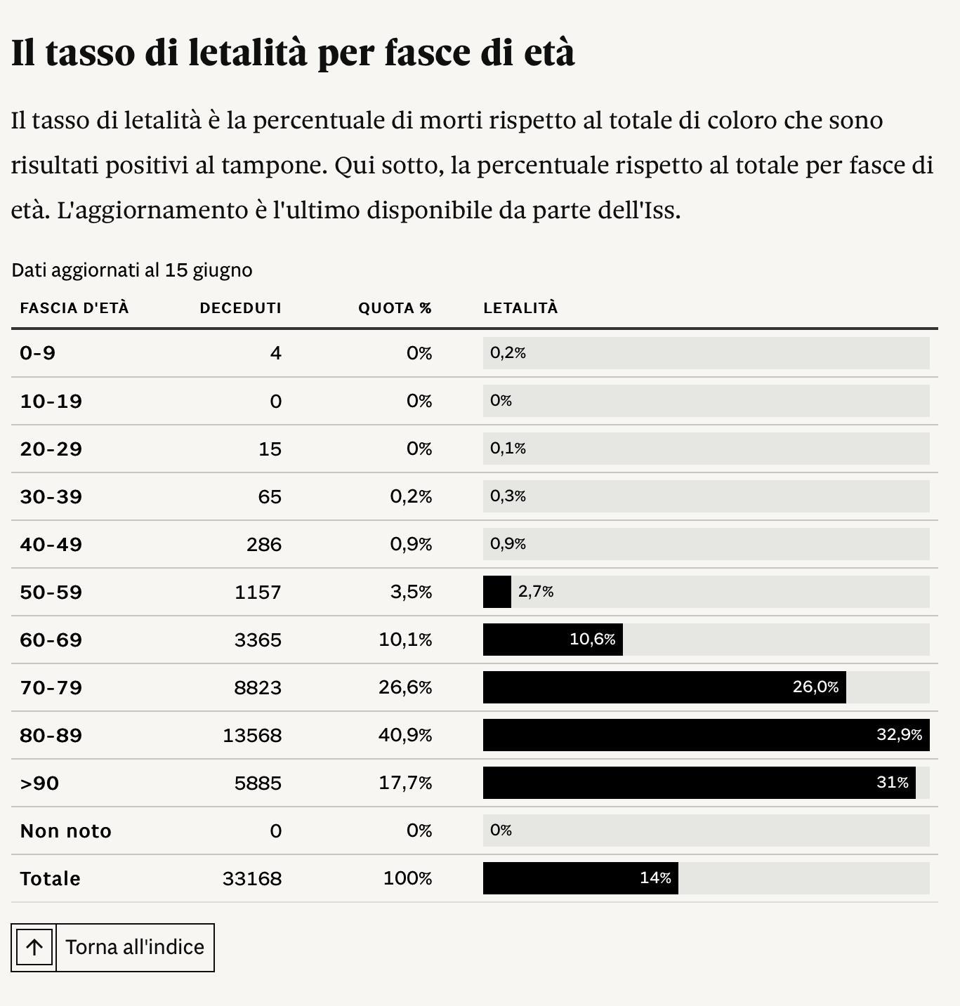 ilsole24ore on twitter coronavirus ecco la mappa dei contagi https t co hqfvzzp8um tra i molti grafici interattivi del lavoro di lab24 il tasso di letalita per coorti generazionali https t co asnrmk2cvr twitter