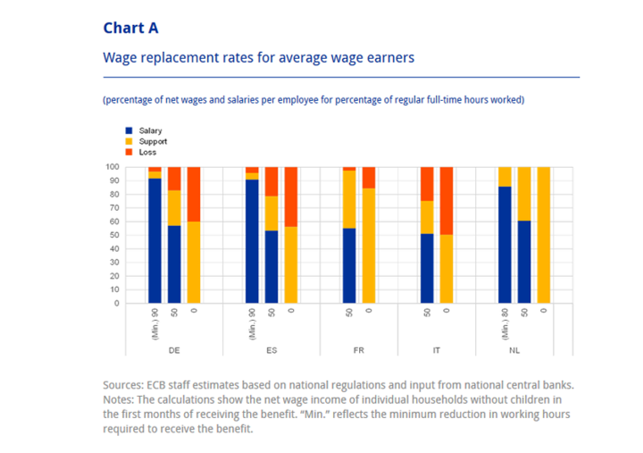 ThorstenSchult6's tweet photo. Interesting contribution in the recent @ecb Economic Bulletin on #ShortTimeWork in Europe showing that workers' wage compensation in Germany is significantly lower than, for example, in France or the Netherlands: https://t.co/O2IQYSymjU https://t.co/MmDdiTGLtZ
