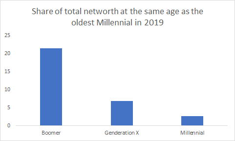 Let's define a few things:Boomers = Born 1946 to 1964Generation X = 1965 to 1980Millennial or Gen Y = 1981 to 1996Let's look at the share of total net worth of the different generations at age 39:Boomers = 21%Gen X =7%Millennial =3%
