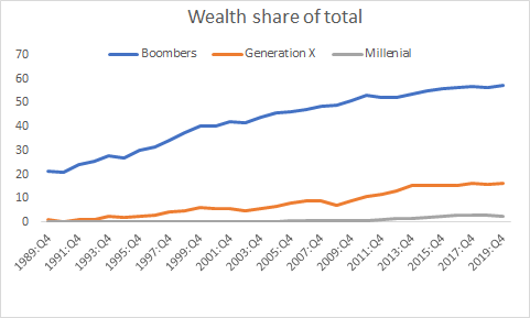 In 2020, age of the oldest of their respective generation:Boomers = 74Generation X = 55Millennial = 39And so they own by 2020 share of total wealth:Boomers = 57%Generation X = 17%Millennial = 3%