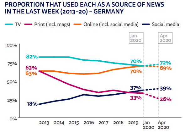 Sur la durée, le déplacement d'usage des médias traditionnels vers le web et les réseaux sociaux est net, même si la crise du Coronavirus et le confinement ont redonné une vigueur à la TV (et accentué els difficultés de la presse).  https://reutersinstitute.politics.ox.ac.uk/sites/default/files/2020-06/DNR_2020_FINAL.pdf  #medias  #presse