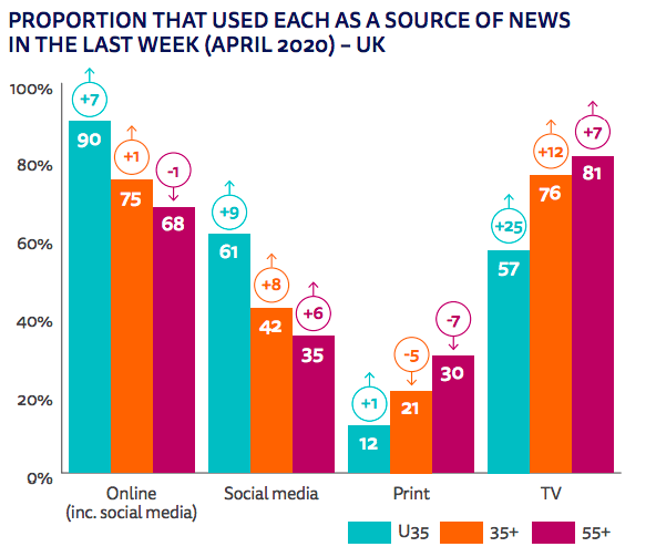 3. Dans la plupart des pays, les journaux locaux et leur site web sont la principale source d'info locale (44%), mais Facebook représente désormais un tiers des usages de ce type (31%) - surtout auprès des 18-24 ans  https://reutersinstitute.politics.ox.ac.uk/sites/default/files/2020-06/DNR_2020_FINAL.pdf