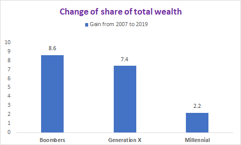 Change of share of total net worth from 2007 to 2019 by groups:Boomers +8.6% of the wealth pieGeneration X +7.4% of total wealth pieMillennial +2.2% to total wealth to reach to total wealth by 2019 of 2.7% of the total net worth pie.We are in the slow train to adulthood.