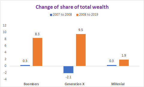 In 2008, age of the oldest of the groups were:Boomers: 62Generation X: 43Millennial: 27Millennials didn't have much wealth to lose in 2007 (only 0.5% of total wealth) & from 2008 onward, lagged behind due to the job market & continued to fall behind in ownership of assets.
