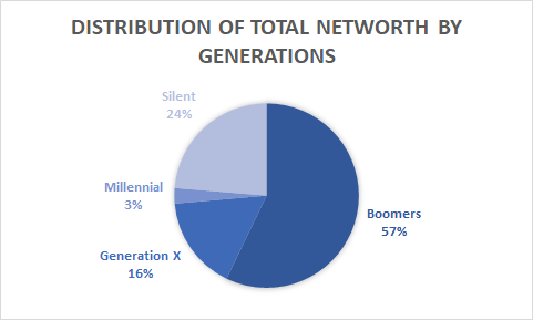 Current distribution of net worth by age groups:Silent 24%Boomers 57%Generation X 17%Millennial 2.7%Silent = Born between 1928 and 1945.