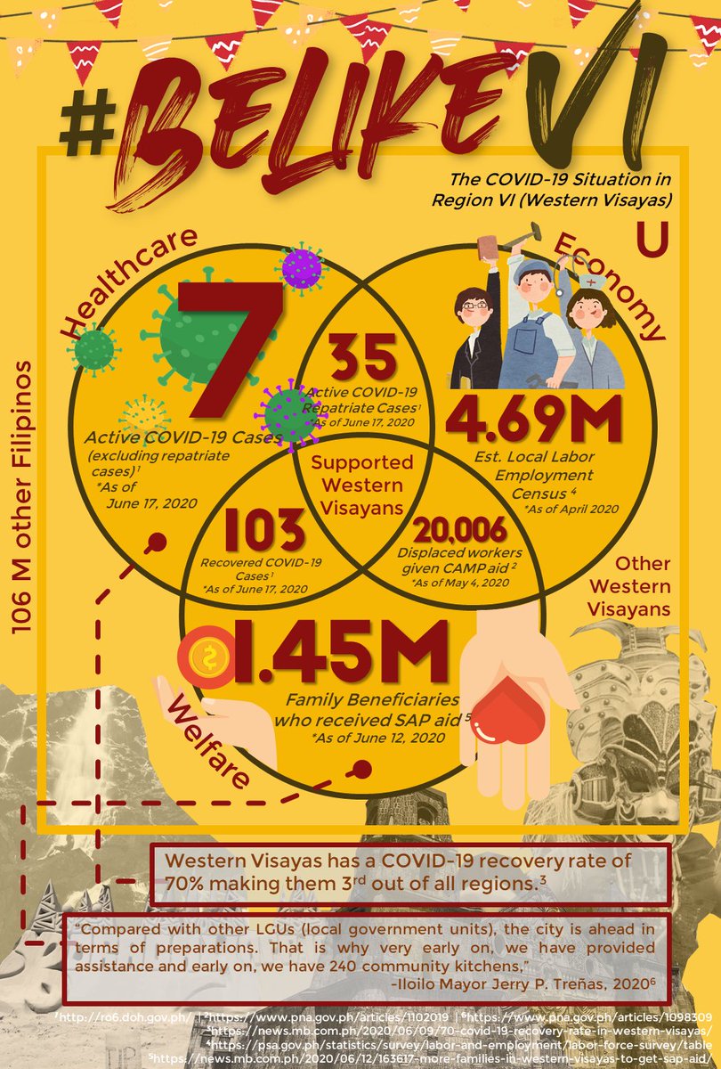 dinospabilico's tweet image. ✔️Quick and Effective COVID-19 Response
✔️COVID-19 Displaced Workers Aid (by CAMP)
✔️1.45 Million Family Beneficiaries (SAP)
Grabe sana all talaga sa Region 6 😩👌💦
We should all BE like Western VIsayas!!!!
#BeLikeVI
#Think_those_OutsidetheBox
#MathTesting
#MassTestingNowPH