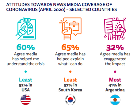 4. Globalement, à l'échelle mondiale, les citoyens trouvent que les médias ont plutôt bien informé durant la crise du Covid-19, exception notable des USA, peut-être perturbés par un président inconséquent et un network TV complaisant (Fox News)  https://reutersinstitute.politics.ox.ac.uk/sites/default/files/2020-06/DNR_2020_FINAL.pdf