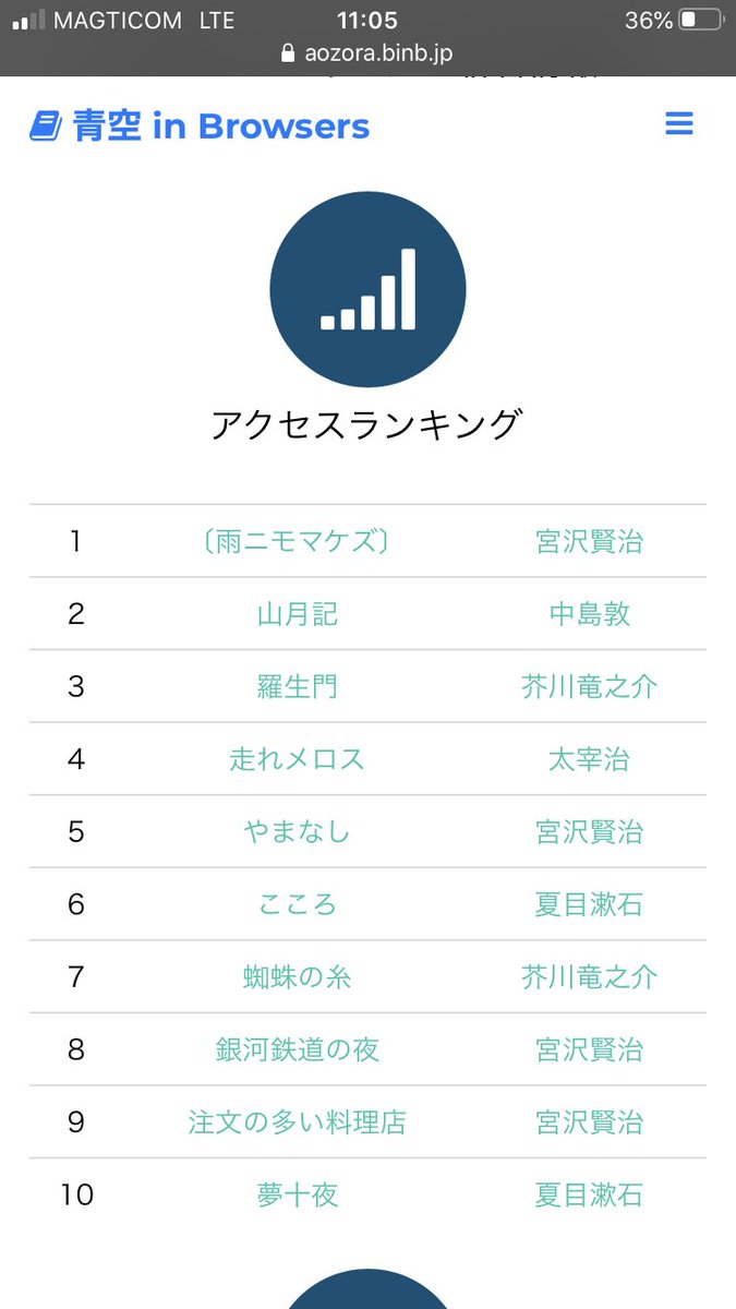 ノブ ジョージアで経営者 文学書好き必見 この青空文庫が提供する 青空 In Browsers がすごくて 著作権が消滅した作品や著者が許諾した作品を無料公開してくれてる 太宰治 走れメロス 宮沢賢治 雨ニモマケズ 夏目漱石 吾輩は猫である 文学書 ノブ ジョージアで経営者 文学書好き必見 この青空文庫が提供する 青空 In Browsers がすごくて 著作権が消滅した作品や著者が許諾した作品を無料公開してくれてる 太宰治 走れメロス 宮沢賢治 雨ニモマケズ 夏目漱石 吾輩は猫である 文学書