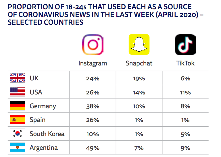 5. Instagram, Snapchat et Tik Tok ont renforcé leur rôle d'information auprès d'un public jeune (18-24 ans), particulièrement durant la crise du Coronavirus  https://reutersinstitute.politics.ox.ac.uk/sites/default/files/2020-06/DNR_2020_FINAL.pdf  #medias  #trends  #usages  #socialmedia