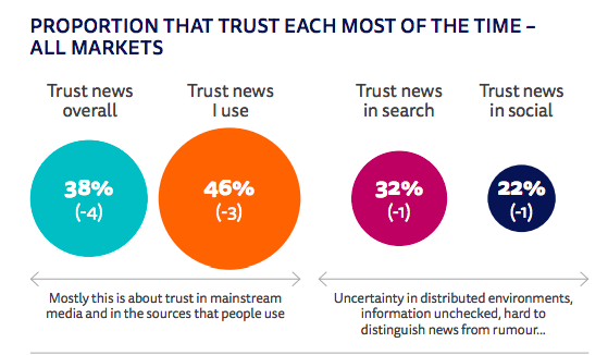 6. Mais la tendance sur l'année montre un déclin de confiance en les médias partout dans le monde. Ce qui traduit plus une défiance en les institutions et politiques qu'une remise en cause des médias eux-mêmes  https://reutersinstitute.politics.ox.ac.uk/sites/default/files/2020-06/DNR_2020_FINAL.pdf  #medias  #presse