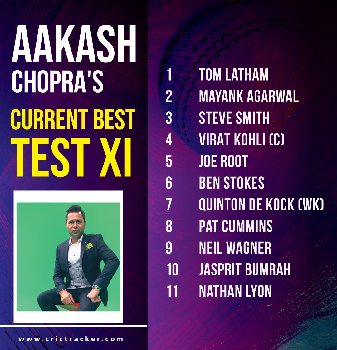 Cricketracker's tweet photo. .@cricketaakash has picked Virat Kohli as skipper of his current Test XI. There's no place for Kane Williamson. #AakashChopra #TestXI #Cricket #ViratKohli #KaneWilliamson #CricTracker https://t.co/SF1cI01ap4