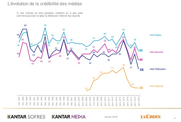 7. Un déclin de crédibilité confirmé chaque année en France par le baromètre Kantar-La Croix, avec des différences notables par type de média, la radio et la presse étant mieux considérés (mais en déclin quand même)  https://fr.kantar.com/m%C3%A9dias/digital/2019/barometre-2019-de-la-confiance-des-francais-dans-les-media/