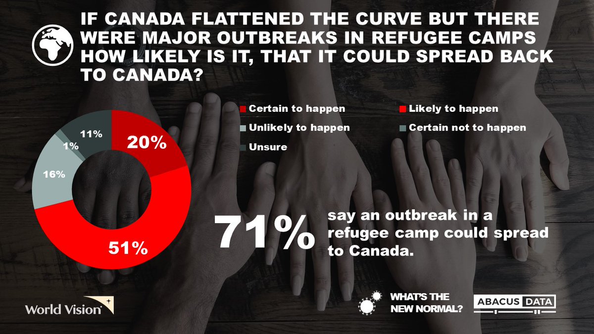 5/ 71% think a COVID outbreak in a refugee camp is certain or likely to spread back to Canada.UPSHOT: Canadians understand a full recovery can't occur until the virus is controlled everywhere.More here:  https://abacusdata.ca/world-vision-recovery-refugee-day/  #WorldRefugeeDay  