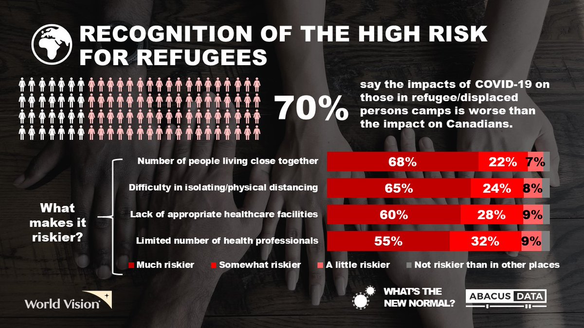 3/ Canadians overwhelmingly recognize that COVID puts those living in refugee or displaced persons camps are at far greater risk than Canadians. More here:  https://abacusdata.ca/world-vision-recovery-refugee-day/