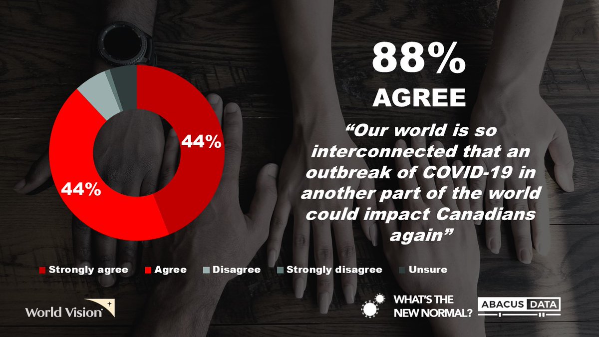 4/ Canadians understand that helping vulnerable populations with COVID is not just the right thing to do given our wealth and resources.It's also strategically smart given how interconnected and small our world is.More here:  https://abacusdata.ca/world-vision-recovery-refugee-day/