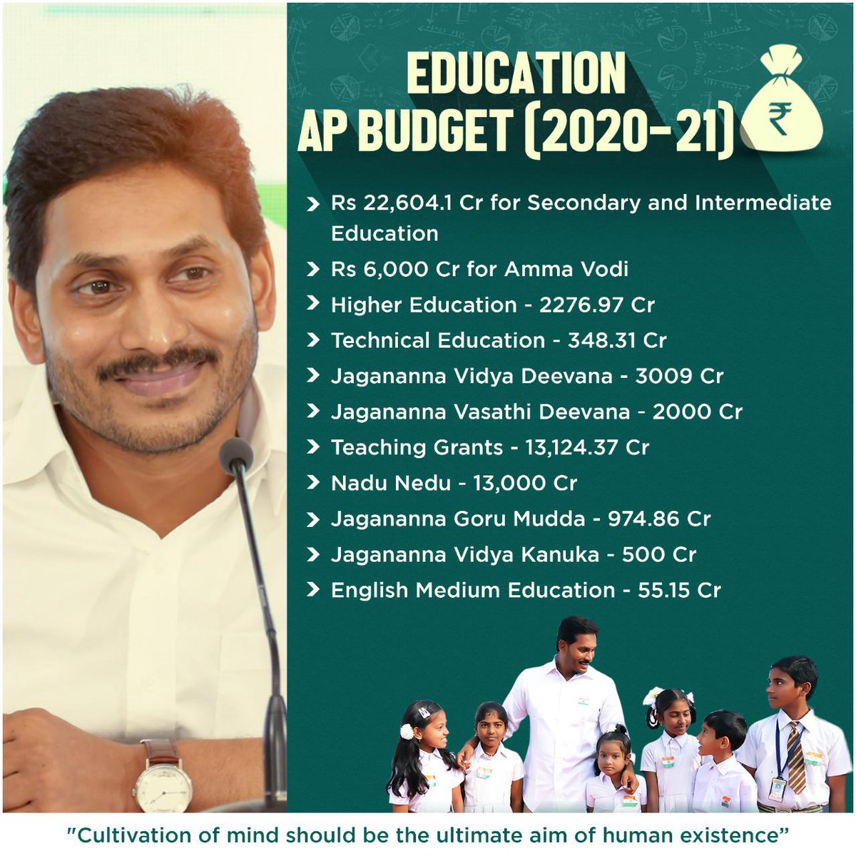 ChintalaYSRCP's tweet photo. మ‌హిళ‌ల సంక్షేమం కోసం ఎన్నో ప‌థ‌కాలు ప్ర‌వేశ‌పెడుతున్నారు సీఎం వైయ‌స్ జ‌గ‌న్‌. మ‌హిళా, శిశు సంక్షేమంతోపాటు చ‌దువుకు కూడా పెద్ద‌పీట.. అందులో భాగంగానే ఈ ఏడాది బ‌డ్జెట్‌లో జ‌గ‌న‌న్న అమ్మ ఒడికి రూ.6000 కోట్లు కేటాయింపు..
#APWelfareBudget https://t.co/GHj7LLzCr0