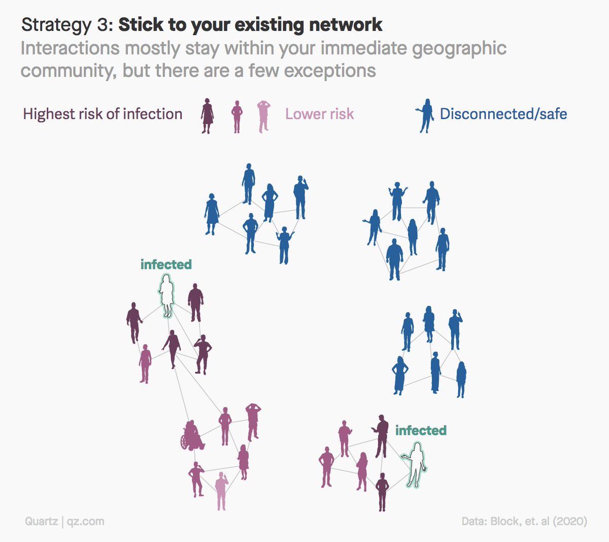 Thinking of expanding your bubble? <a href="/katherineefoley/">Katherine Ellen Foley (she/they) 🏳️‍🌈</a> and I explored strategies to optimize your connections and lower your risk of contact with Covid-19. qz.com/1869470/how-to…