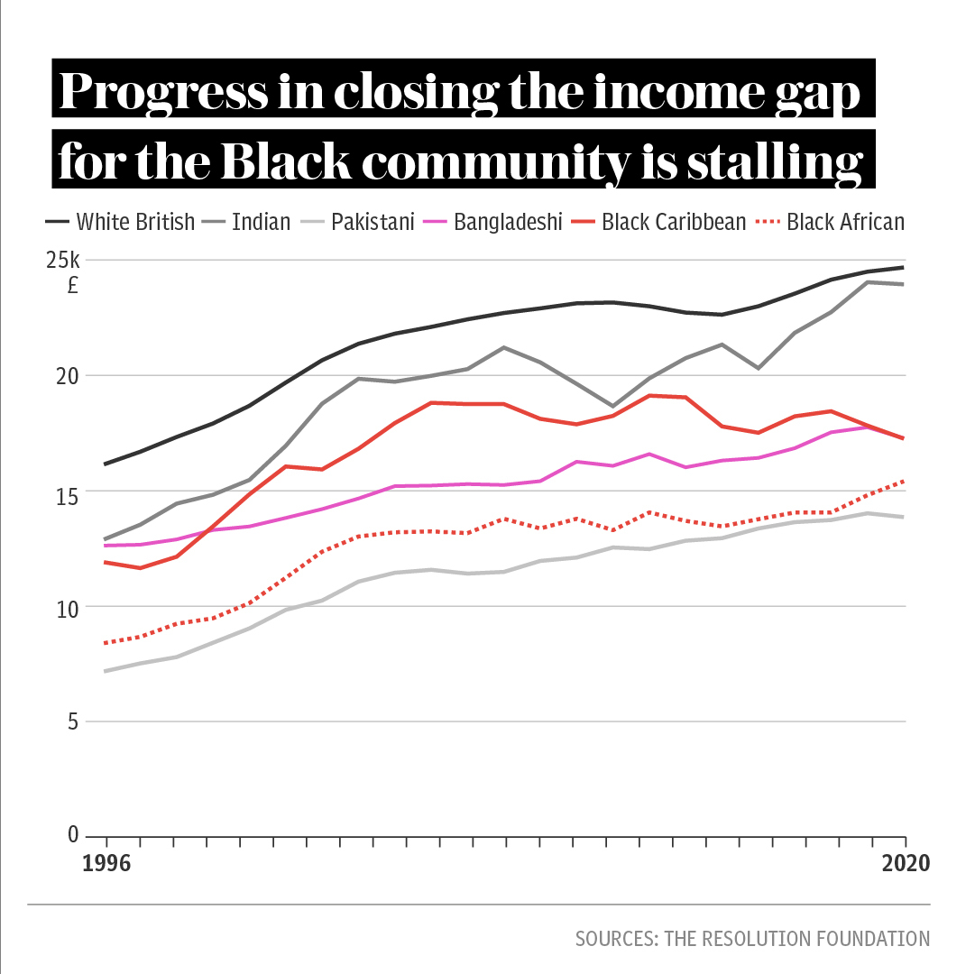 Although income gaps have been closing fast for some ethnic groups, progress among others is stalling.Black African workers still earn around £10,000 less a year than white British ones. Black Caribbean ones have around £7,000 a year less to live on.