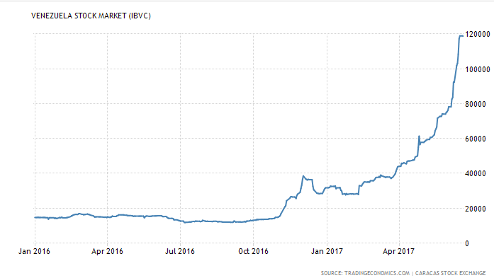 100trillionUSD's tweet photo. Brrrrr effect on Zimbabwe, Venezuela, Iran stock markets🚀 https://t.co/0CJNuYbCuG