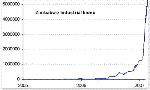 100trillionUSD's tweet photo. Brrrrr effect on Zimbabwe, Venezuela, Iran stock markets🚀 https://t.co/0CJNuYbCuG