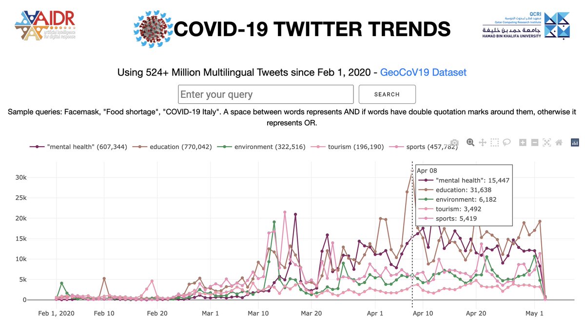 Want to track interesting COVID-19 trends about health, education, employment, tourism, economy, sports, the environment &amp; more via Twitter lens?

Try our new COVID-19 Trends Service: covid19-trends.qcri.org

Search trends in 62 languages: e.g. البطالة, बेरोजगारी, безработица...