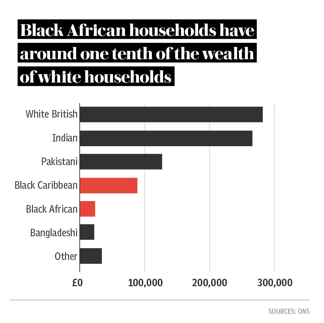 The avg white British household has around £282k in wealth, including property, according to figures from the  @ons. Black African's have less than 1/10 of that: £23,800For every £1 that white households have, black African households have just 10p and black Caribbean have 20p