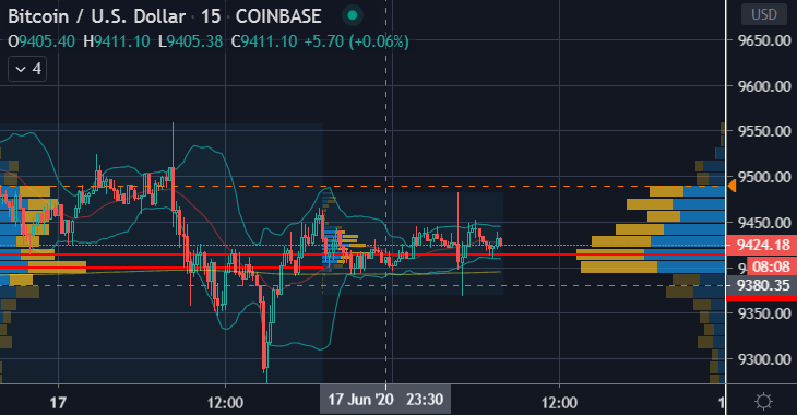crypto_c2's tweet photo. Crypto #trading Top of Mind🧠:

🚀Tight ranges &amp; lite volume onight. $BTC only $80 range 
🚀Summer beach day🩴Seeing no axes in order flows this morning
🚀Macro #ES_F 🔻0.56%. GC_F 🔻0.24%
🚀Short bias today intraday #BTC <9470 #ETH <235

Chart
@tradingview
#bitcoinnews #Bitcoin https://t.co/r0fOvdFVg5