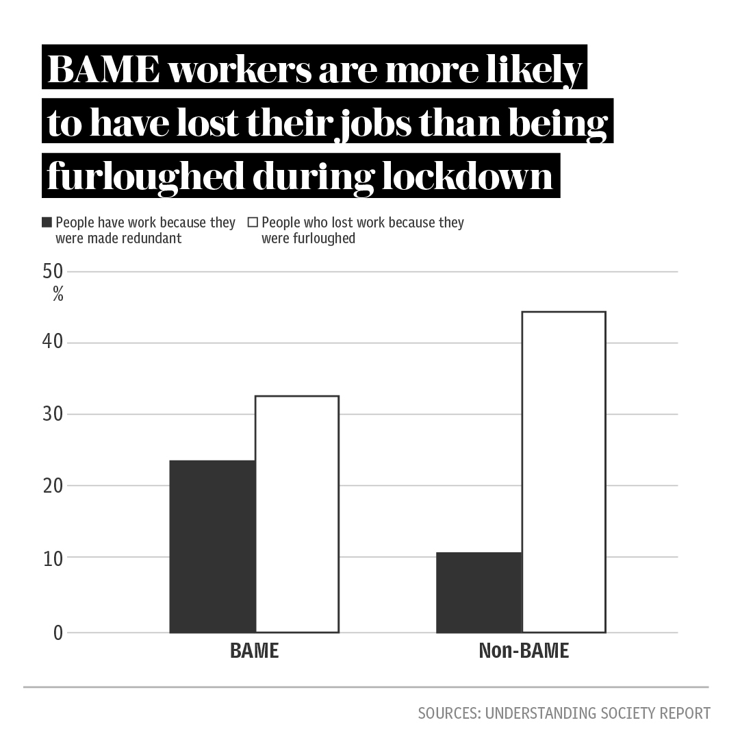 Ethnic minorities are more likely than white workers to have lost their jobs rather than be put on furlough in the Covid-19 pandemic. Of 4,000 workers who have lost work because of coronavirus, 21% of BAME workers said they had lost their job, compared to 7% of white people.