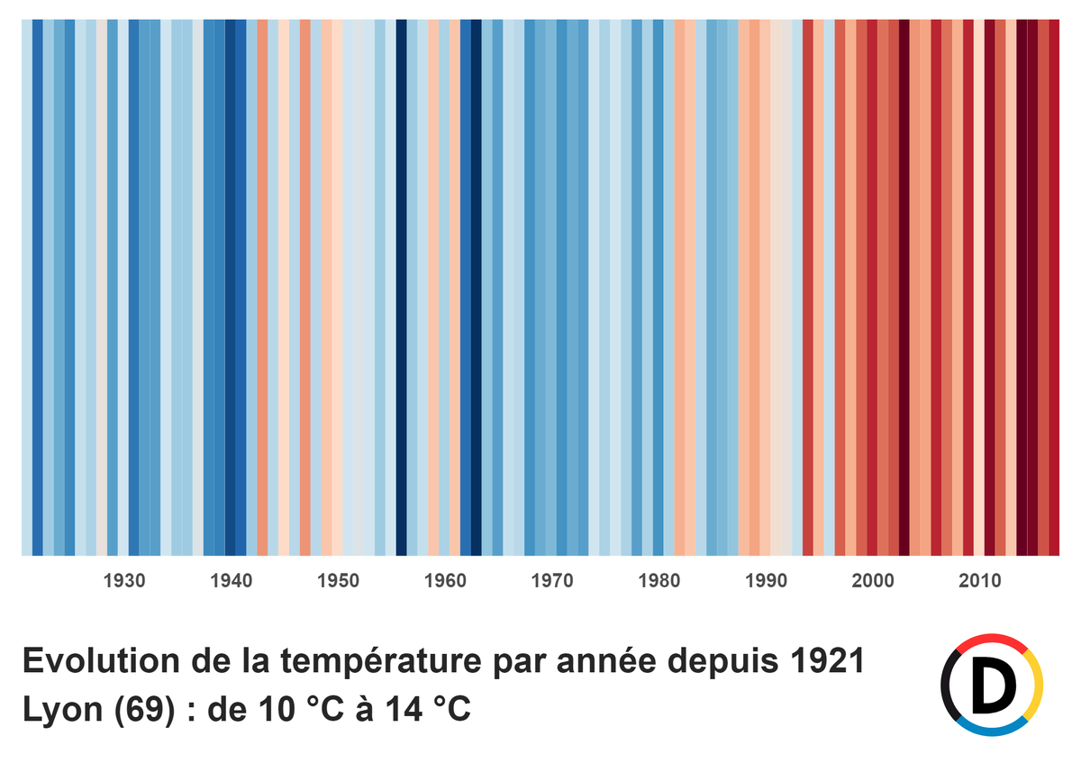 SkyPhilippe's tweet photo. Les fameuses "warming stripes" ou rayures de réchauffement inventée par le climatologue britannique Ed Hawkins. Voici la version Lyonnaise depuis 1921 jusqu'en 2017. Ce ne sont pas  2018-2019-2020 qui vont inverser la tendance rouge dominante. (50 nuances de rouge) ⬇️ https://t.co/dBPkYP5uE0